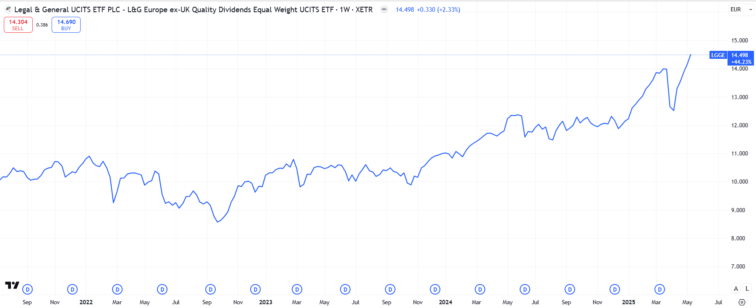 rentabilidade L&G Quality Equity Dividends ESG Exclusions Europe ex-UK UCITS ETF