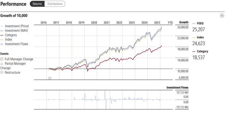 Rentabilidade Fidelity Global Quality Income UCITS ETF INC-USD