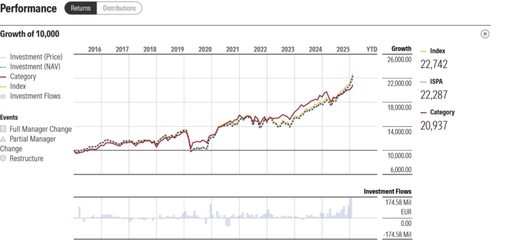 rentabilidade iShares STOXX Global Select Dividend 100 UCITS ETF (DE)