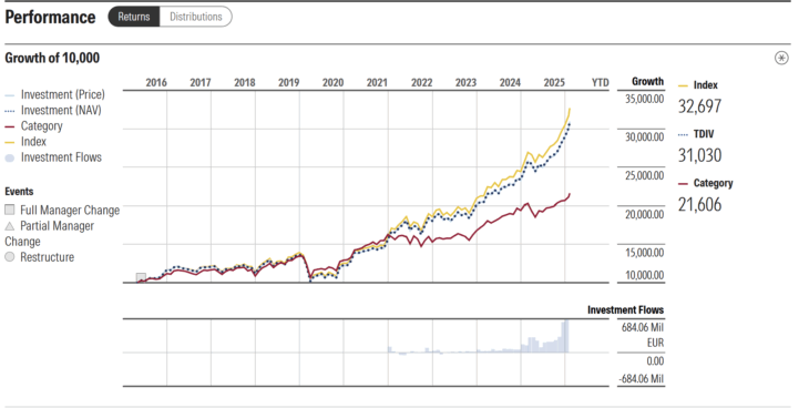 rentabilidade VanEck Morningstar Developed Markets Dividend Leaders UCITS ETF