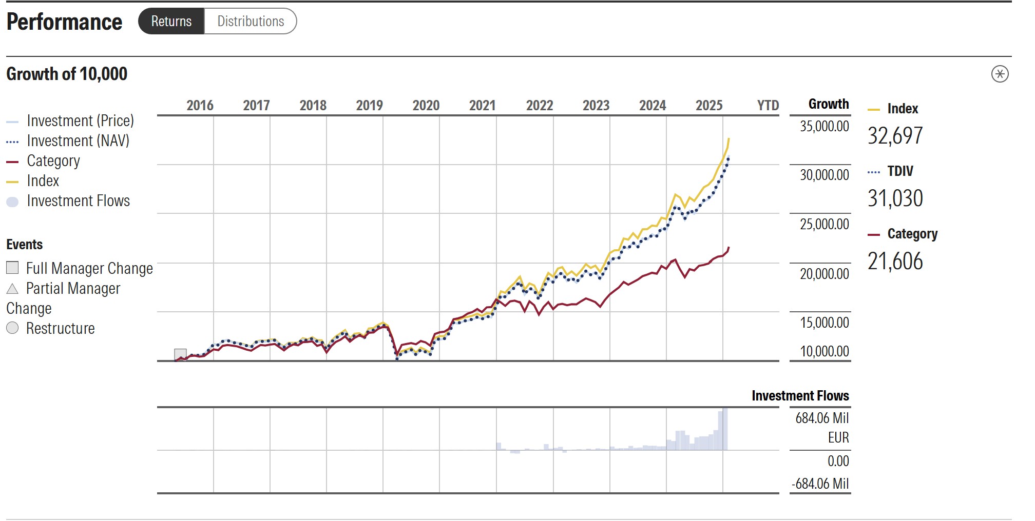 morningstar developed markets dividend leaders
