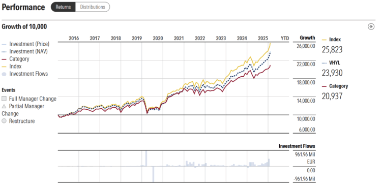 rentabilidade Vanguard FTSE All-World High Dividend Yield UCITS ETF Distributing