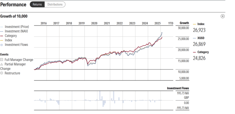 rentabilidade Xtrackers STOXX Global Select Dividend 100 Swap UCITS ETF 1D