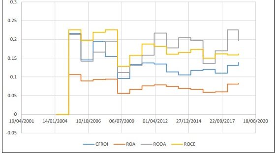 ROA: análise fundamental