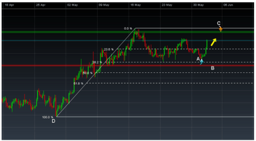 Swing Trading