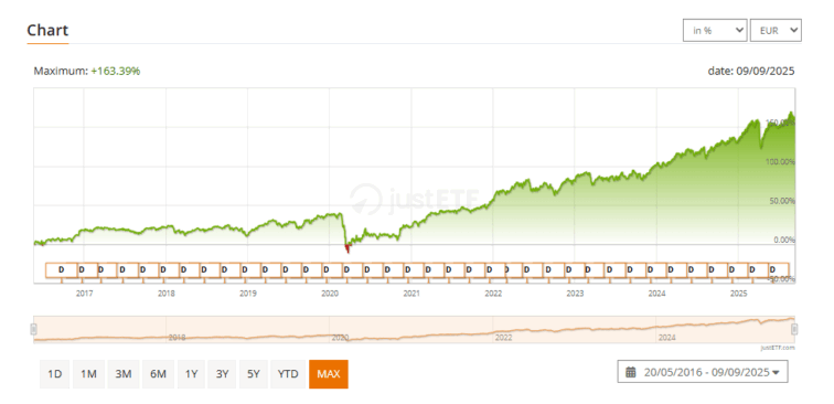 rentabilidade VanEck Morningstar Developed Markets Dividend Leaders UCITS ETF