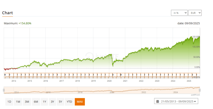 rentabilidade Vanguard FTSE All-World High Dividend Yield UCITS ETF (Distributing)