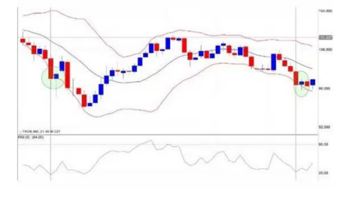 Bandas de Bollinger e RSI