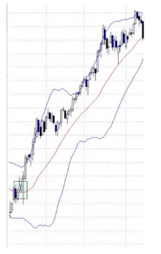 Sinais de compra Bandas de Bollinger