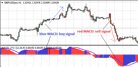 melhores indicadores de análise técnica MACD