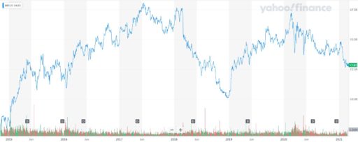 Ações portuguesas: Quais são as melhores para 2021? Jerónimo Martins