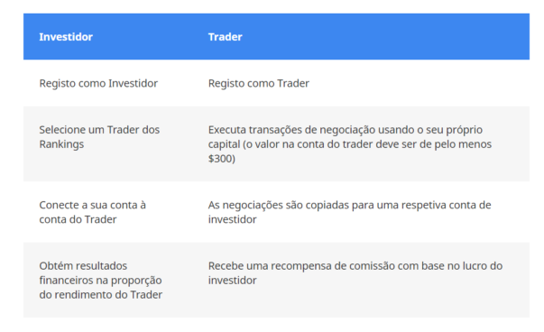 Copy Trading TeleTrade