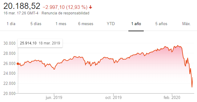 quedas históricas na bolsa crise covid-19