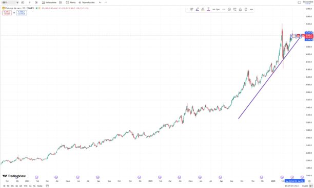 Preço do ouro em 2026