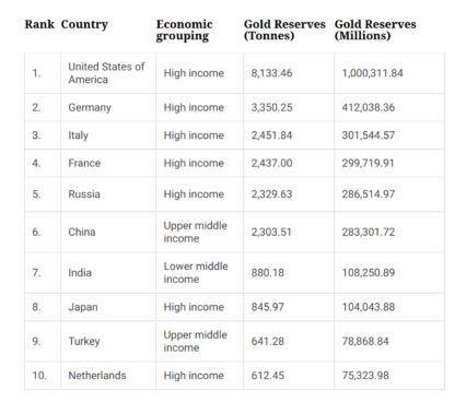 Localização das reservas de ouro 