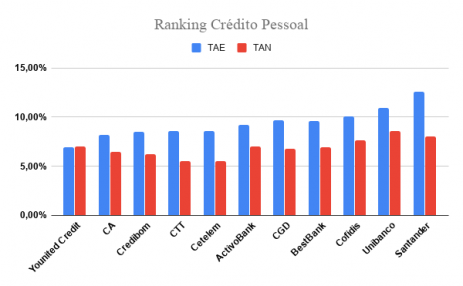 Ranking crédito pessoal 