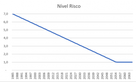 Nível Risco