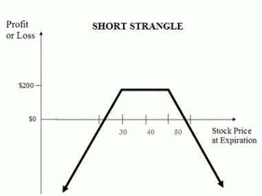 short strangle