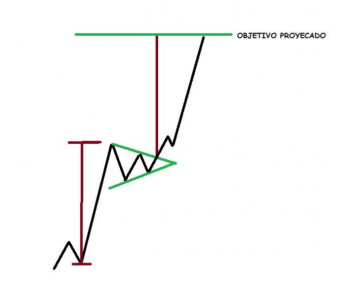 padrões de continuação bandeira