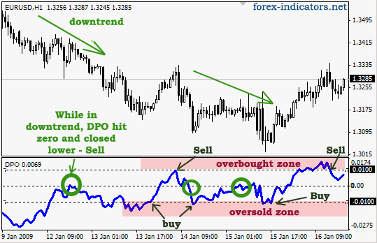 Oscilador de Preço Desviado-Detrended Price Oscillator (DPO)