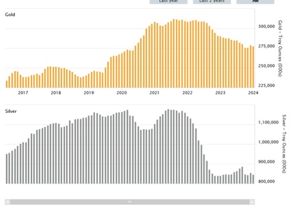 Gráfico das reservas mínimas de prata vs. ouro