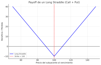Straddle de opções