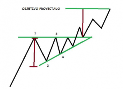 triângulo ascendente