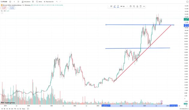 O Bitcoin conseguirá manter-se acima dos 100.000 USD?