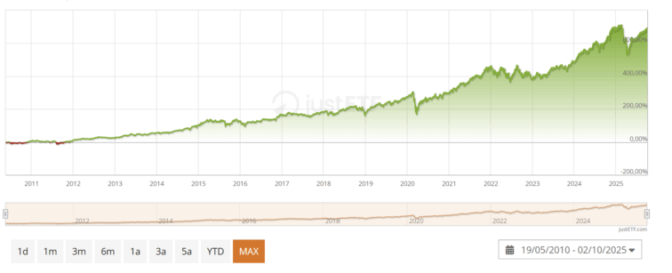 rentabilidade iShares Core S&P 500 UCITS ETF (SXR8)