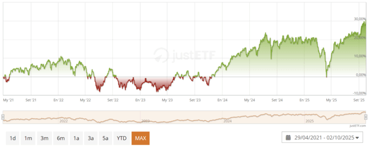 rentabilidade iShares MSCI EM ex-China UCITS ETF (84X0)