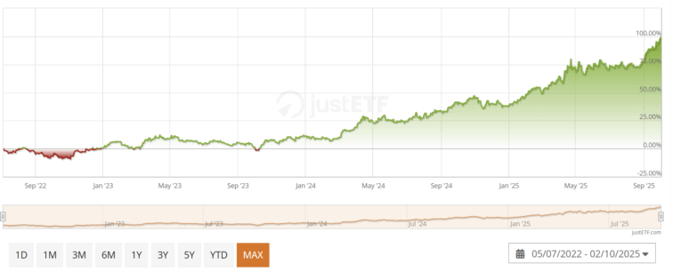 rentabilidade  iShares Physical Gold EUR Hedged ETC (IGLD)