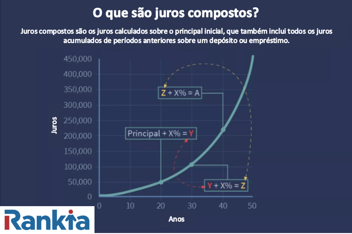 Taxas de juro compostos