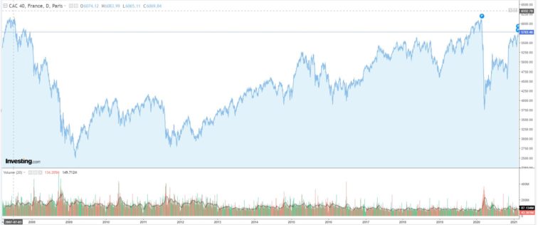 CAC 40: o que é, como funciona e quais as empresas que o compõem: CAC 40