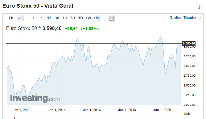 EuroStoxx 50