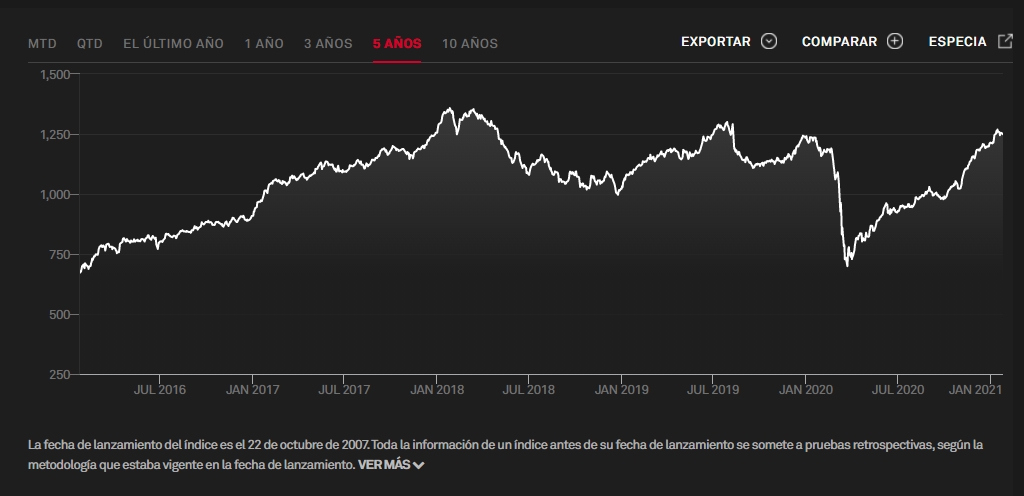 Evolução da S&P Select Frontier
