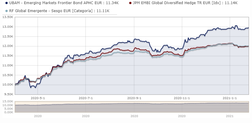 Evolução do UBAM Emerging Markets Frontier Bond
