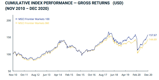 Evolução do índice MSCI Frontier Markets 100 frontier markets