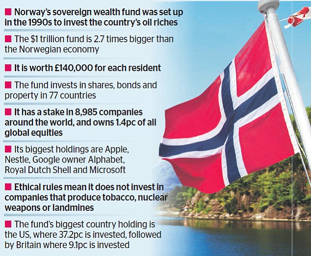 Norway Government Pension Fund Global