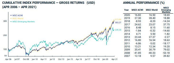 MSCI ACWI