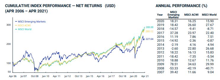 MSCI Emerging Markets