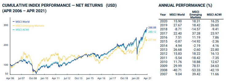 MSCI World