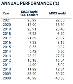Rentabilidade MSCI