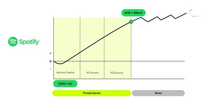 Spotify: um dos maiores casos de sucesso no Private Equity