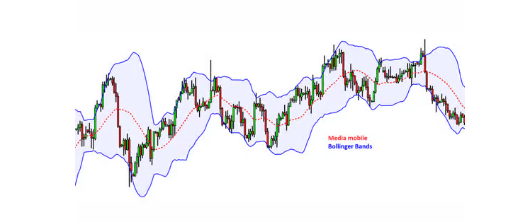 bandas de bollinger
