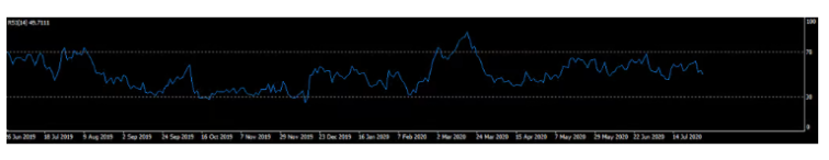 Oscilador RSI