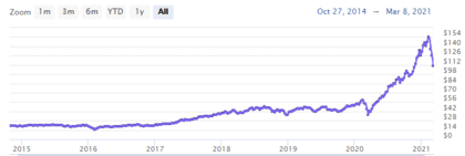 ARK Investment Management