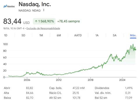 cotação nasdaq