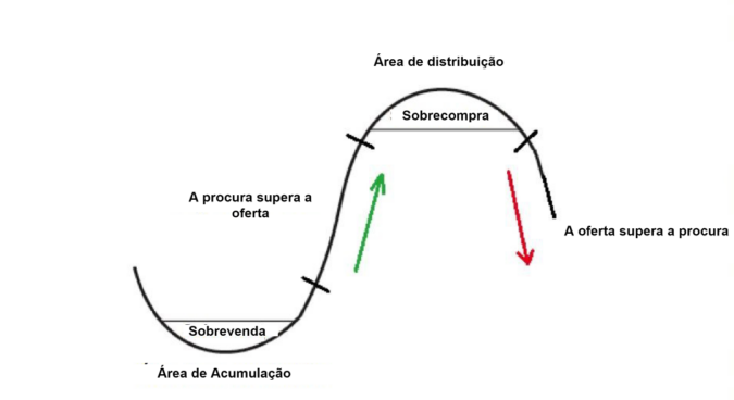 diagramas Wyckoff