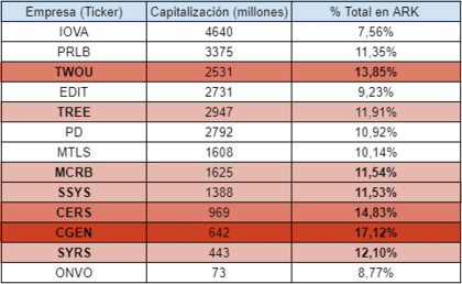 Empresas do fundo Ark
