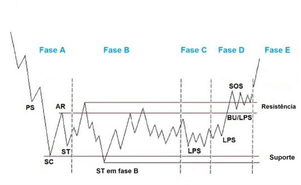 esquema de acumulação wyckoff